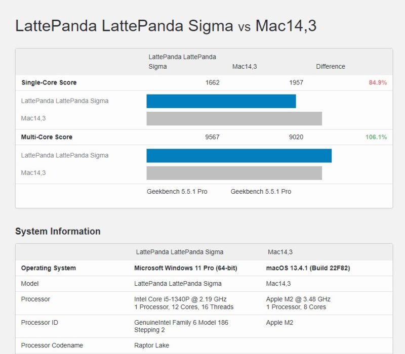 LattePanda Sigma Vs Mac Mini M2 Geekbench 5.5