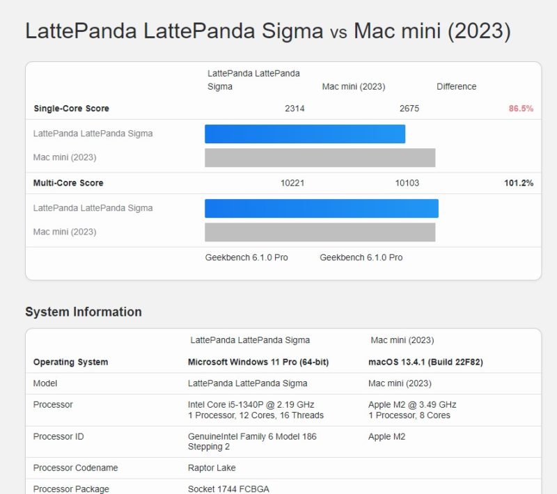 LattePanda Sigma Vs Mac Mini M2 Geekbench 6.1
