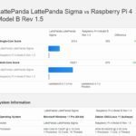 LattePanda Sigma Vs Raspberry Pi 4 B Geekbench 6.1