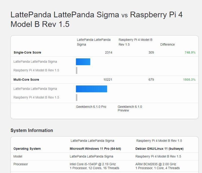 LattePanda Sigma Vs Raspberry Pi 4 B Geekbench 6.1