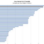 Minisforum UM790 Pro Linux Kernel Compile Benchmark