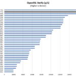 Minisforum UM790 Pro OpenSSL Verify Benchmark