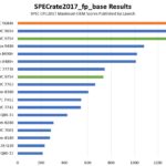 SPECrate2017_fp_base AMD EPYC 9754 AMD EPYC 9684X