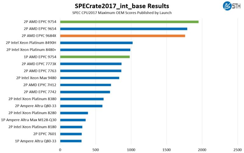 SPECrate2017_int_base AMD EPYC 9754 AMD EPYC 9684X
