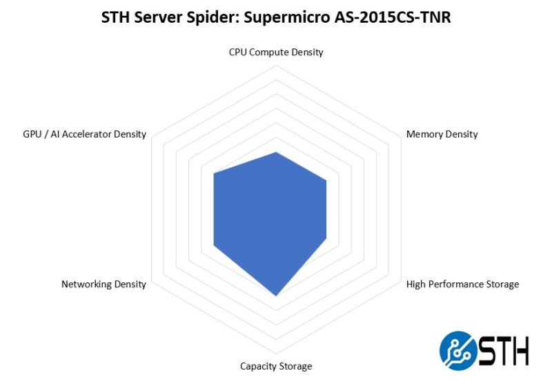 STH Server Spider Supermicro AS 2015CS TNR