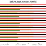 Single Intel Xeon W Performance To Baseline Build 1 ASUS DIY
