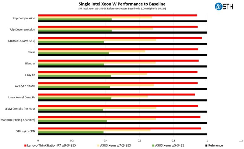 Single Intel Xeon W Performance To Baseline Build 1 ASUS DIY