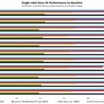 Single Intel Xeon W Performance To Baseline Build 2 ASUS DIY With Intel Xeon W9 3495X