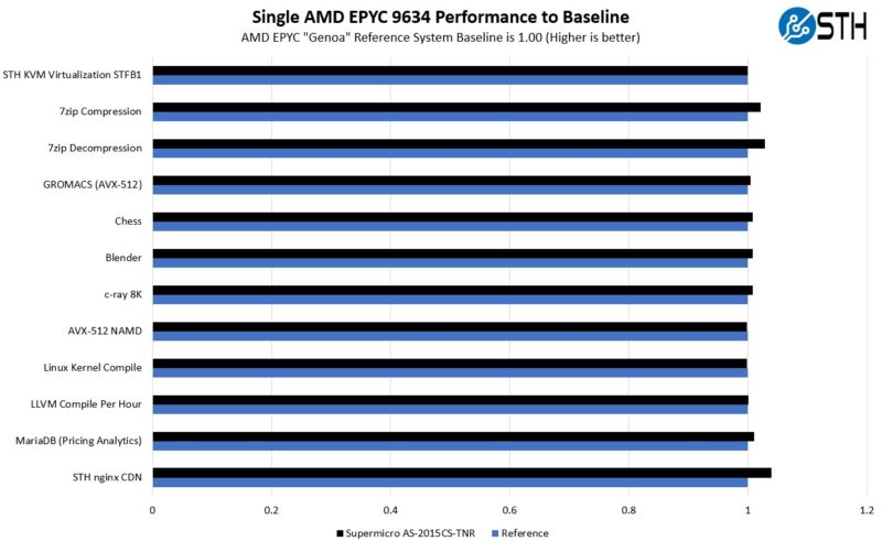 Supermicro AS 2015CS TNR Performance