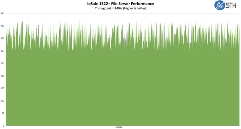 IoSafe 1522 10GbE Performance