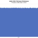 IoSafe 1522 1GbE Performance