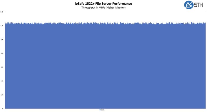 IoSafe 1522 1GbE Performance
