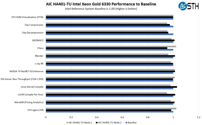 AIC HA401 TU Performance Both Nodes