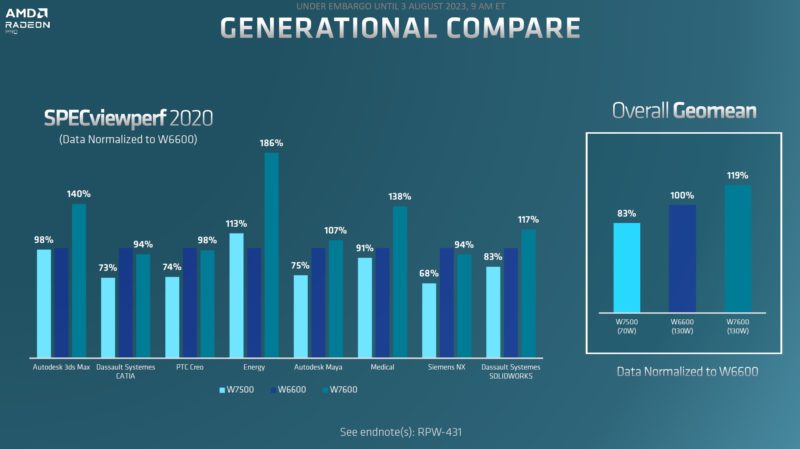 AMD Radeon Pro Generational Comparison Perf