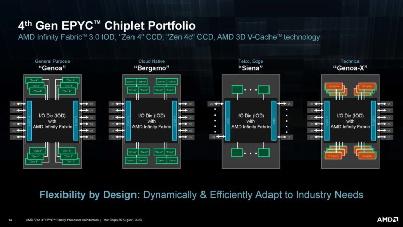 AMD Zen 4 EPYC HC35_Page_14