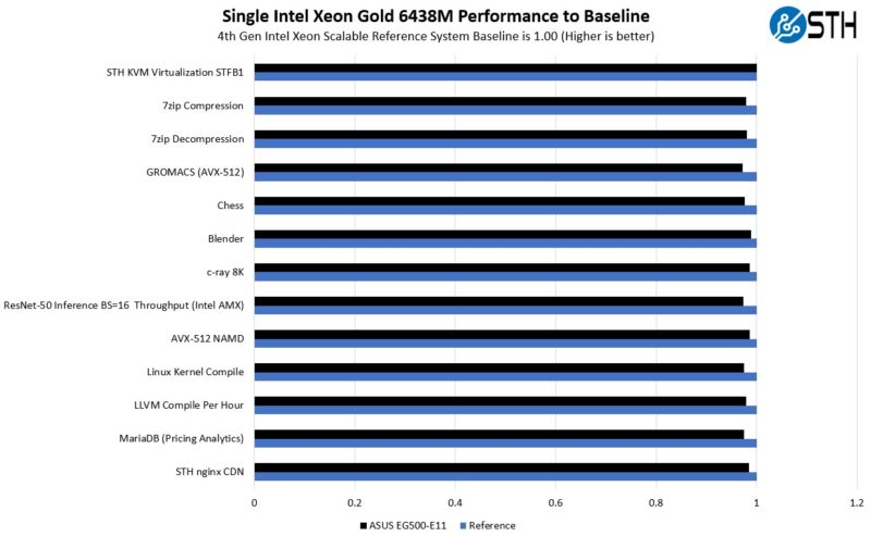 ASUS EG500 E11 Performance To Baseline With Intel Xeon Gold 6438M 1P