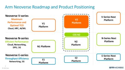 Arm Neoverse V2 at Hot Chips 2023