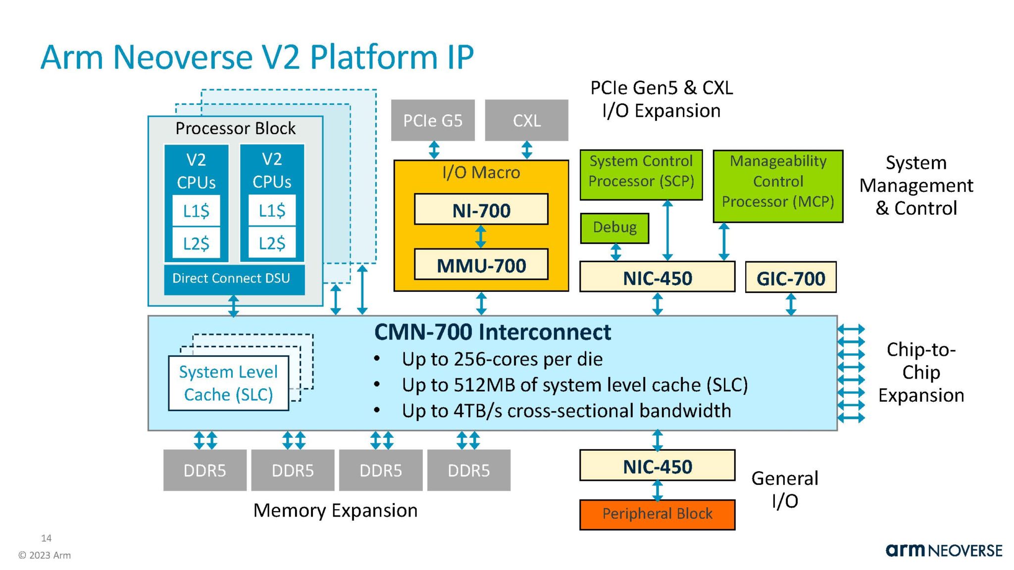 Arm Neoverse V2 at Hot Chips 2023