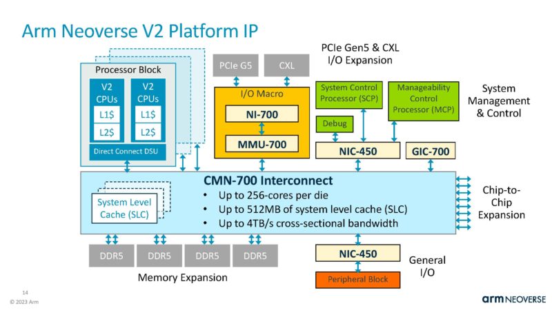 Arm Neoverse V2 HC35_Page_14
