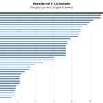 Beelink GTR7 Pro AMD Ryzen 9 7940HS Linux Kernel Compile Benchmark