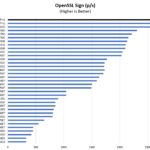 Beelink GTR7 Pro AMD Ryzen 9 7940HS OpenSSL Sign Benchmark