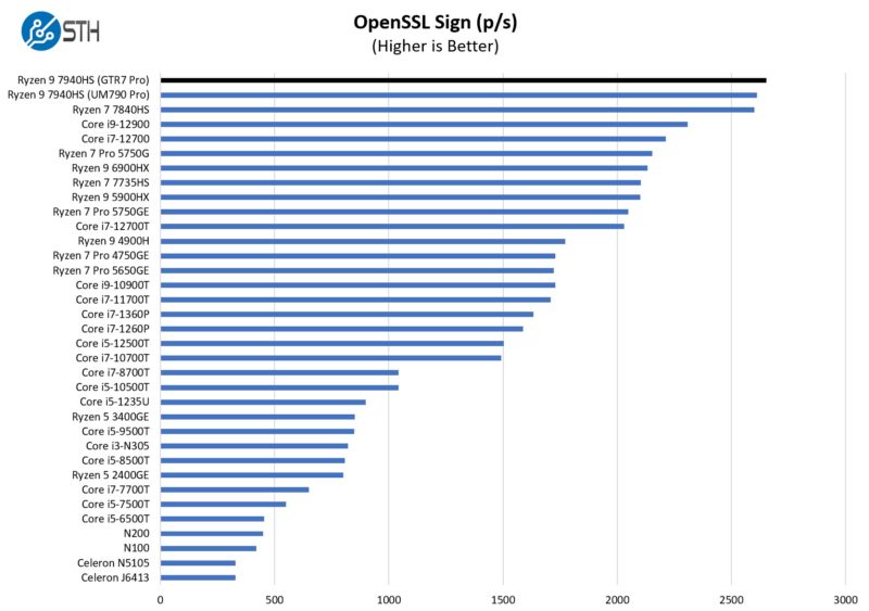 Beelink GTR7 Pro AMD Ryzen 9 7940HS OpenSSL Sign Benchmark