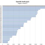 Beelink GTR7 Pro AMD Ryzen 9 7940HS OpenSSL Verify Benchmark