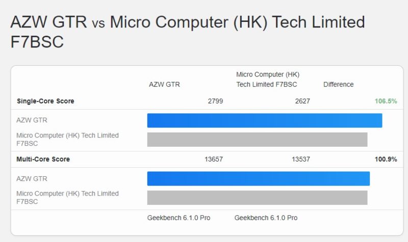 Beelink GTR7 Pro AMD Ryzen 9 7940HS Vs Minisforum UM790 Pro Geekbench 6.1