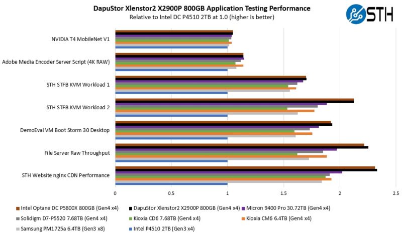 Dapustor Xlenstor2 X2900P Application Testing Performance