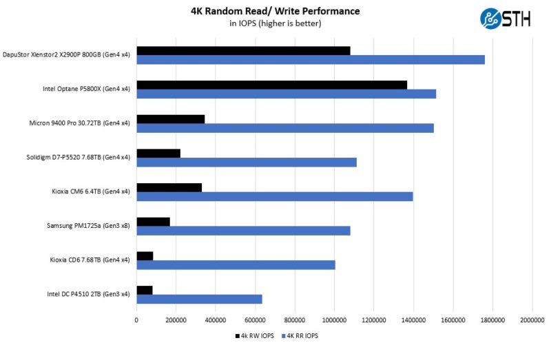 Dapustor Xlenstor2 X2900P Four Corners 4K Random Read Write IOPS Performance