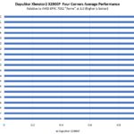 Dapustor Xlenstor2 X2900P Four Corners Average Performance To AMD EPYC 7002 Rome