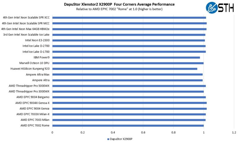 Dapustor Xlenstor2 X2900P Four Corners Average Performance To AMD EPYC 7002 Rome