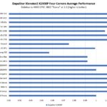 Dapustor Xlenstor2 X2900P Four Corners Average Performance To AMD EPYC 7002 Rome Zoom