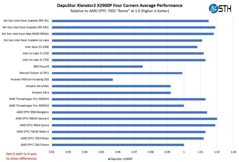 Dapustor Xlenstor2 X2900P Four Corners Average Performance To AMD EPYC 7002 Rome Zoom