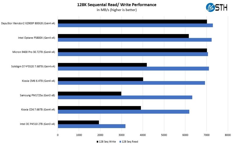 Dapustor Xlenstor2 X2900P Four Corners Sequential Performance