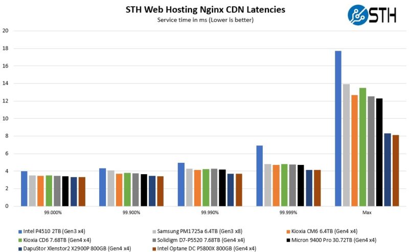 Dapustor Xlenstor2 X2900P STH NGINX Web Hosting Nginx CDN Latencies