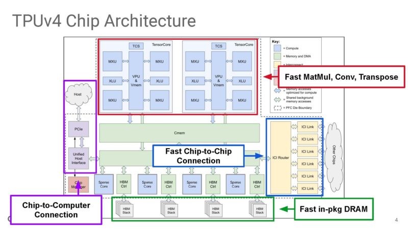 Google Machine Learning Supercomputer With An Optically Reconfigurable Interconnect _Page_04
