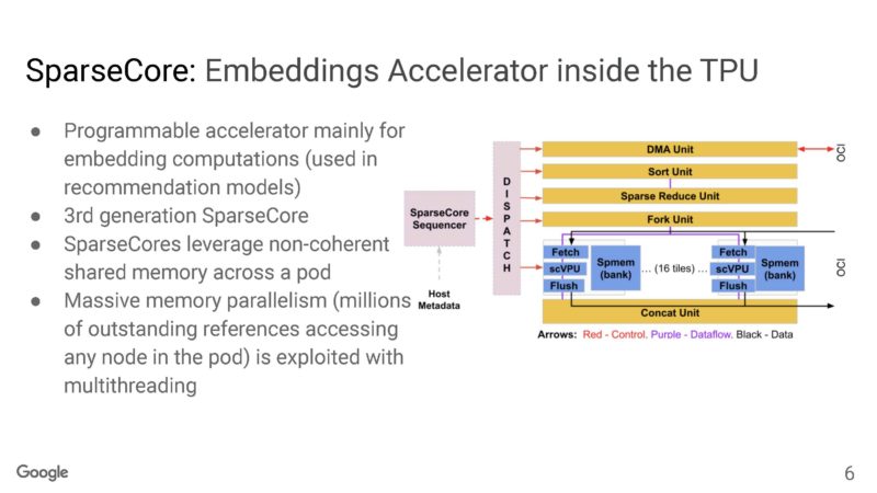 Google Machine Learning Supercomputer With An Optically Reconfigurable Interconnect _Page_06