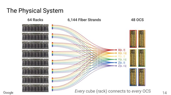 Google Details TPUv4 and its Crazy Optically Reconfigurable AI Network Google Machine Learning Supercomputer With An Optically Reconfigurable Interconnect _Page_14 Large