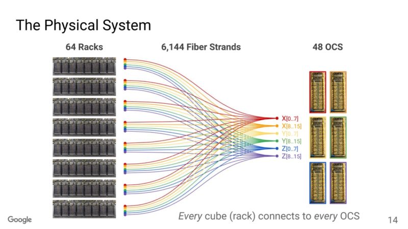 Google Machine Learning Supercomputer With An Optically Reconfigurable Interconnect _Page_14 Large