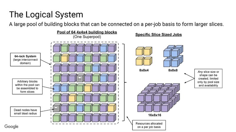 Google Machine Learning Supercomputer With An Optically Reconfigurable Interconnect _Page_15