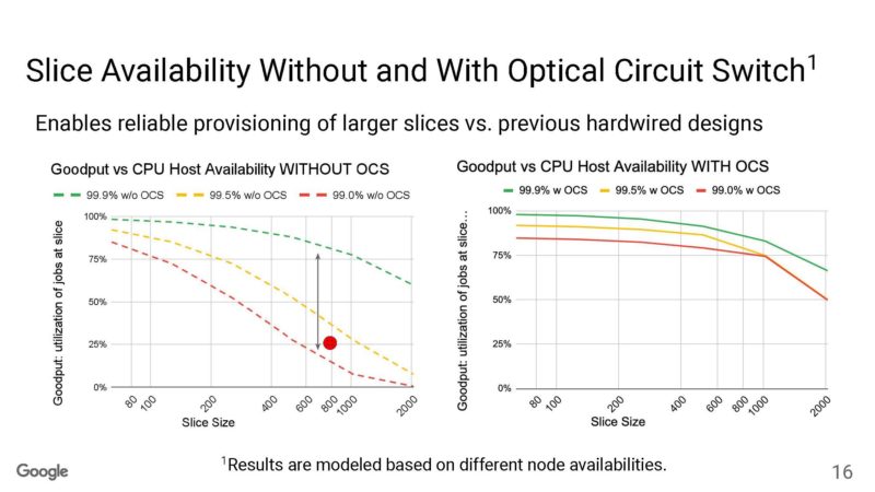 Google Machine Learning Supercomputer With An Optically Reconfigurable Interconnect _Page_16