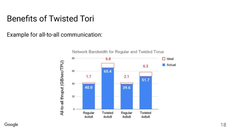 Google Machine Learning Supercomputer With An Optically Reconfigurable Interconnect _Page_18