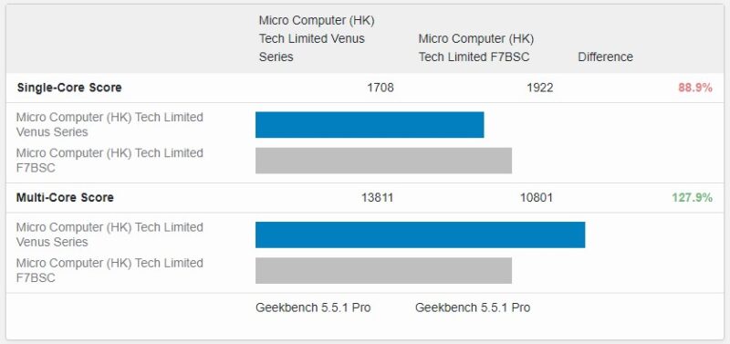 Intel Core I7 13700H Geekbench 5 Performance