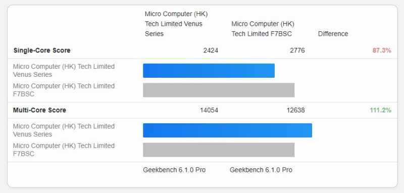 Intel Core I7 13700H Geekbench 6 Performance