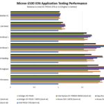 Micron 6500 ION Application Testing Performance