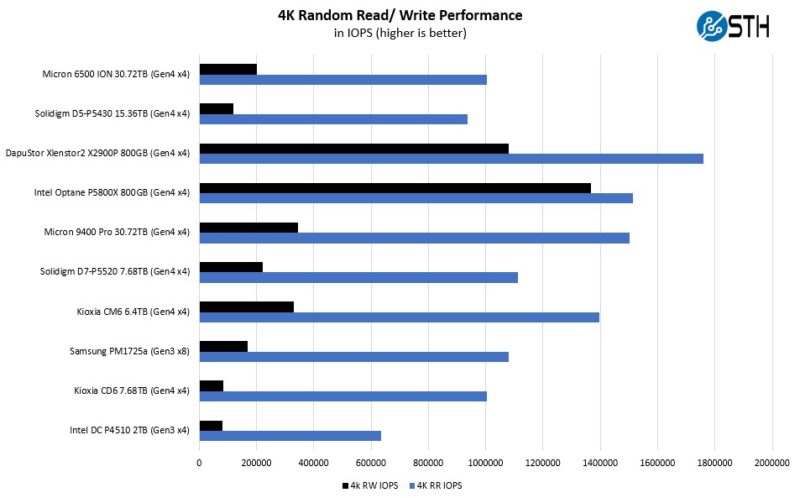 Micron 6500 ION Four Corners 4K Random Read Write Performance