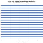 Micron 6500 ION Four Corners Average Performance By Architecture