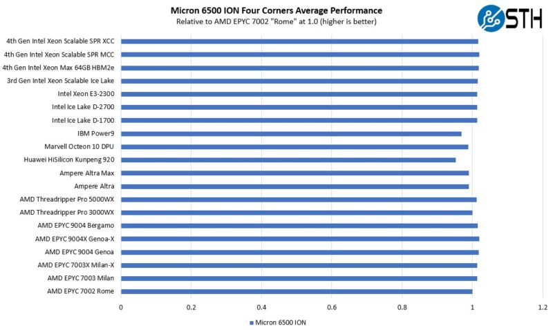Micron 6500 ION Four Corners Average Performance By Architecture