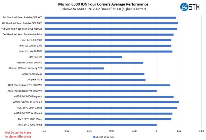 Micron 6500 ION Four Corners Average Performance By Architecture Zoomed